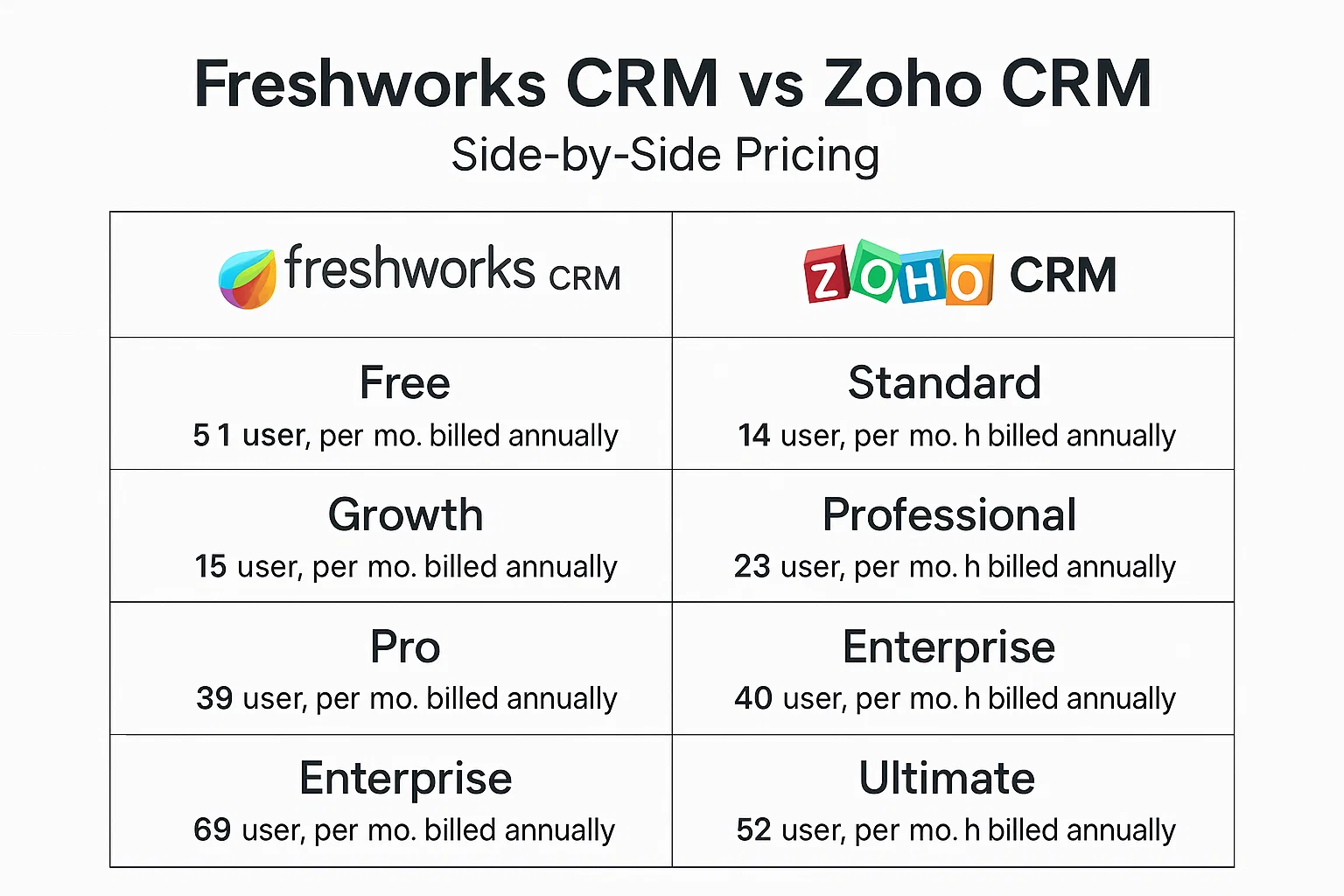 Freshworks CRM vs Zoho CRM: Side-by-Side Pricing